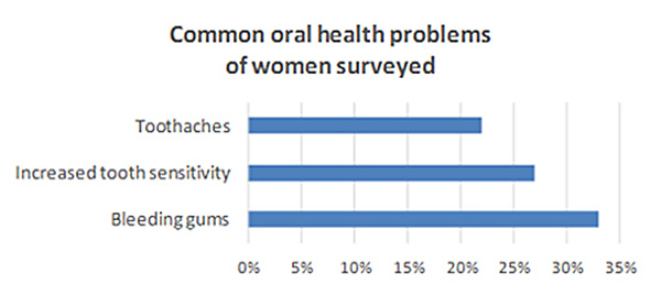 oral health survey